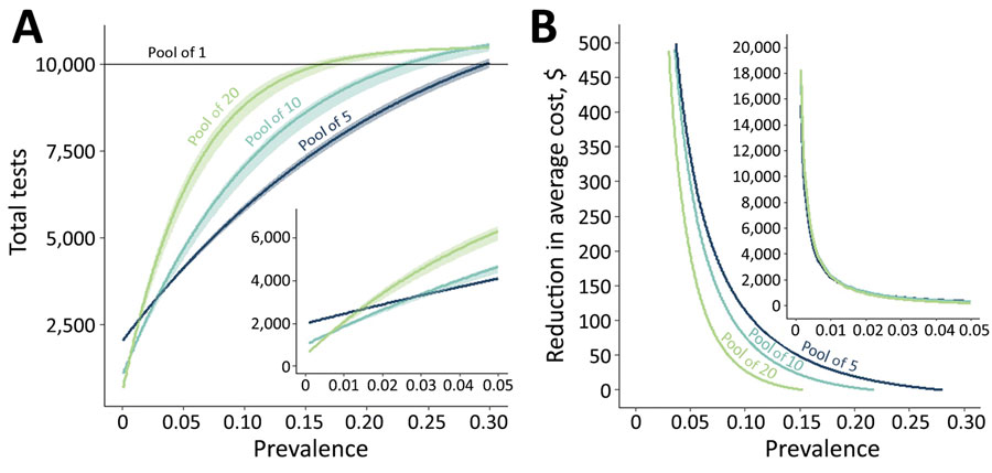 The resource-saving benefit of sample pooling for severe acute respiratory syndrome coronavirus 2 (SARS-CoV-2) testing, based on size of the pool and expected prevalence of SARS-CoV-2 within the population. A) We modeled the number of tests required to test 10,000 persons (results qualitatively scale with population) when pools contain 5, 10, or 20 samples (and individually retesting samples within positive pools) compared with testing samples individually (pool = 1 sample). As prevalence increases, so does the number of pools positive for SARS-CoV-2, thereby increasing the required number of confirmatory tests of individual samples. Therefore, over a prevalence of 2.6%, pooled samples of 5 result in fewer overall tests required than do larger pool sizes. B) At lower prevalence rates, such as when outbreaks have been controlled but ongoing screening is required, pools of 10 or 20 samples yield substantial cost savings for the same expected level of positive detections, after accounting for sensitivity differences. Values are shown in US$. Insets show the region with <5% prevalence.