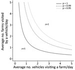Expected number of secondary farm cases of African swine fever (r) caused by 1 infected farm through the movements of vehicles, South Korea, 2019. r is computed as a function of the average daily number of vehicles visiting a farm (x-axis) and the average daily number of farms visited by a vehicle (y-axis). Different lines represent different thresholds for the proportion of iterations in which r was <1 (p = 1, 0.99, or 0.95). Vehicles were assumed to remain infectious for 3 days after leaving an infected farm. Appendix Figure 9 shows the results with different assumptions on the duration of vehicle infectiousness.