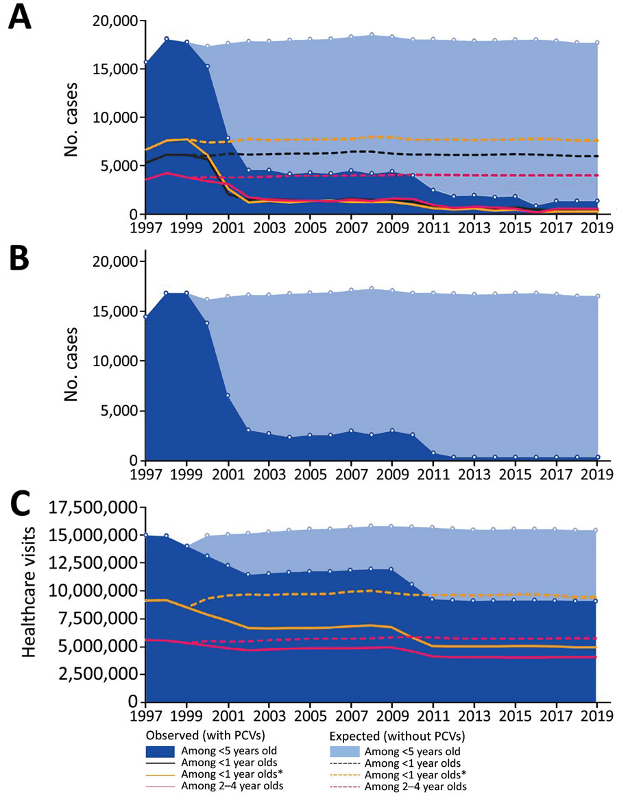 Effects of PCVs on invasive pneumococcal disease (IPD) and otitis media among children <5 years of age, United States, 1997–2019 (8,12). A) Cases of IPD. B) Cases of IPD caused by 13-valent PCV serotypes. C) Healthcare visits for otitis media. The United States approved 7-valent PCV in 2000 and 13-valent PCV in 2010. Asterisk (*) indicates that for data on healthcare visits for otitis media, age range is 0–2 years. PCV, pneumococcal conjugate vaccine.