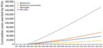 Effects of PCVs on different syndromes of IPD in children <5 years of age, United States, 1997–2019. The United States approved 7-valent PCV in 2000 and 13-valent PCV in 2010. IPD, invasive pneumococcal disease; PCV, pneumococcal conjugate vaccine.