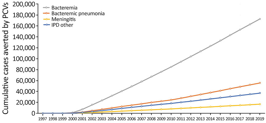 Effects of PCVs on different syndromes of IPD in children <5 years of age, United States, 1997–2019. The United States approved 7-valent PCV in 2000 and 13-valent PCV in 2010. IPD, invasive pneumococcal disease; PCV, pneumococcal conjugate vaccine.