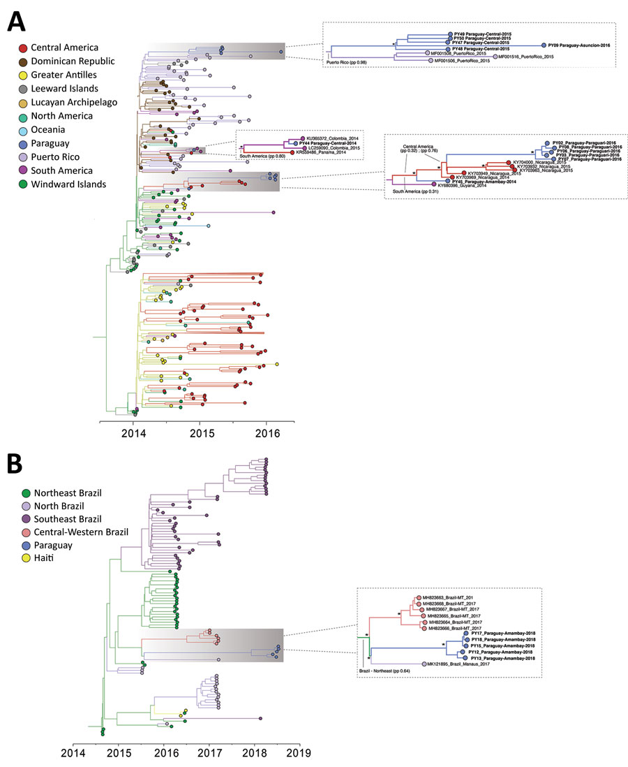 Time-scaled phylogenetic trees of chikungunya virus (CHIKV) genomes isolated in the Americas. A) CHIKV Asian genotype; B) CHIKV East/Central/South African genotype from Brazil. Tips and internal branches are colored according to the most likely geographic location, and ancestral states were estimated by phylogeographic methods. Clusters relevant to the epidemic in Paraguay are shown in detail where the most likely ancestral state estimation is annotated. Asterisks indicate highly supported clusters (posterior probability >0.9).