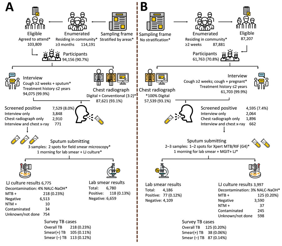 Summary results and comparison between the first (A) and second (B) national TB prevalence surveys in Vietnam, 2007 and 2017. Asterisk (*) indicates differences in methods between the 2 surveys. MTB, Mycobacterium tuberculosis; NTM, nontuberculosis mycobacteria; TB, tuberculosis; +, positive; –, negative.