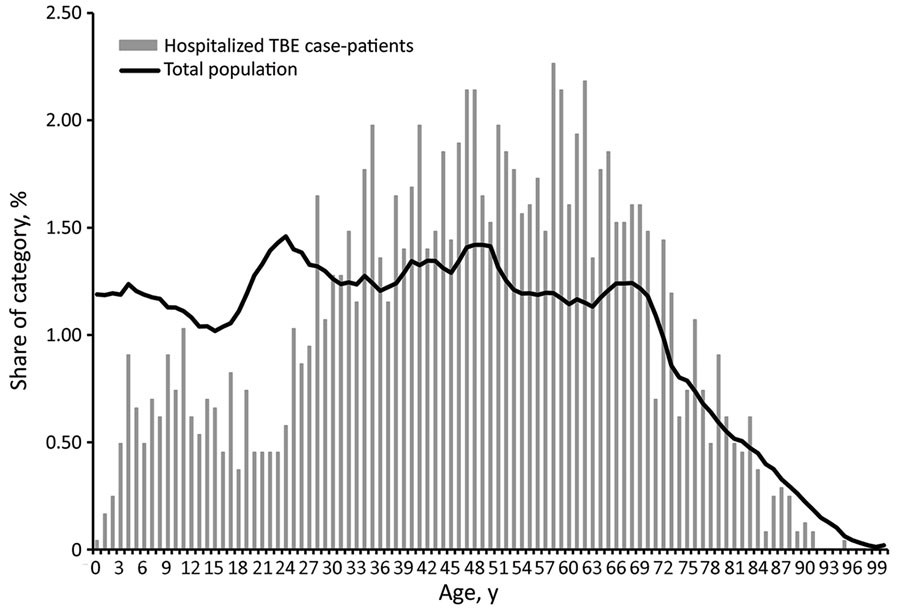 Percentage of hospitalized tick-borne encephalitis case-patients, by age, during 1998–2014 and percentage of population of Sweden in 2014, by age. 