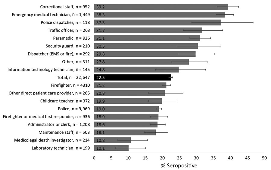 Percentage of respondents who were seropositive for severe acute respiratory syndrome coronavirus 2 IgG, by occupation, in a study of first responders and public safety personnel, New York City, New York, USA, May 18–July 2, 2020. Numbers within bars indicate percentage of seropositive respondents. Error bars indicate 95% CIs. Other includes students or trainees, pharmacists, medical registrars, orderlies, dietitians, medical assistants, counselors, social workers, dietary services staff, environmental services staff, and participants who selected this category and were not reassigned to an existing category. Firefighters includes fire inspectors and fire marshals. Other direct patient care providers include dentists, diagnostic imaging technicians, midlevel clinicians, nurses, nurse assistants, occupational therapists, speech therapists, physical therapists, phlebotomists, physicians, respiratory therapists, and therapy aides. EMS, emergency medical service.
