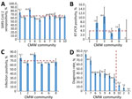 Measures of SARS-CoV-2 infection across 10 craft and manual worker communities, Qatar. A) Seropositivity (antibody positivity), B) real-time RT-PCR positivity, C) infection positivity (antibody or real-time RT-PCR positive), and D) diagnosis rate. Panels B and D show results for only the 6 communities for whom real-time RT-PCR testing was performed. Percentages are shown above bars. Numbers along the x-axes of each panel indicate the community number. Error bars indicate 95% CIs. CMW, craft and manual workers; RT-PCR, real-time reverse transcription PCR; SARS-CoV-2, severe acute respiratory syndrome coronavirus 2.