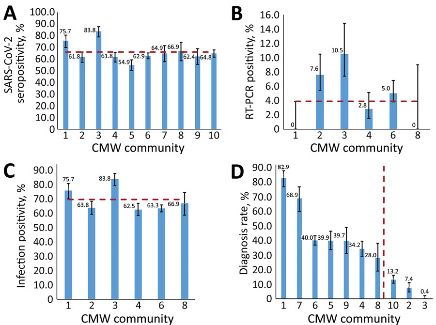 Measures of SARS-CoV-2 infection across 10 craft and manual worker communities, Qatar. A) Seropositivity (antibody positivity), B) real-time RT-PCR positivity, C) infection positivity (antibody or real-time RT-PCR positive), and D) diagnosis rate. Panels B and D show results for only the 6 communities for whom real-time RT-PCR testing was performed. Percentages are shown above bars. Numbers along the x-axes of each panel indicate the community number. Error bars indicate 95% CIs. CMW, craft and manual workers; RT-PCR, real-time reverse transcription PCR; SARS-CoV-2, severe acute respiratory syndrome coronavirus 2.
