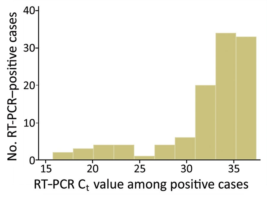 Distribution of real-time RT-PCR Ct values among craft and manual workers identified as real-time RT-PCR positive for severe acute respiratory syndrome coronavirus 2, Qatar. Ct, cycle threshold; RT-PCR, real-time reverse transcription PCR.