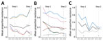 Significant changes (p<0.05) in mean proportion of antimicrobial resistance in Salmonella (A), Escherichia coli (B), and Campylobacter (C) in in broiler chickens, by antimicrobial class, Canada, 2013–2019. Step 1 is the elimination of the preventive use of category I antimicrobials in May 2014 (third-generation cephalosporins and fluoroquinolones) as part of Antimicrobial Use Reduction Strategy stewardship program. Step 2 is the elimination of the preventive use of category II antimicrobials in the end of 2018 (aminoglycosides, lincosamides, macrolides, penicillin, quinolones, streptomycin, and trimethoprim/sulfonamide combinations). Step 3, which was the elimination of the preventive use of category III antimicrobials (e.g., bacitracins and tetracyclines) by the end of 2020, is not represented in the figure. AMC, amoxicillin/clavulanic acid; AMP, ampicillin; CRO, ceftriaxone; FOX, cefoxitin; GEN, gentamycin; NAL, nalidixic acid; STR, streptomycin; TET, tetracycline.