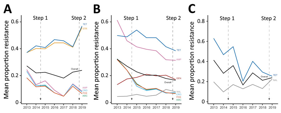 Significant changes (p<0.05) in mean proportion of antimicrobial resistance in Salmonella (A), Escherichia coli (B), and Campylobacter (C) in in broiler chickens, by antimicrobial class, Canada, 2013–2019. Step 1 is the elimination of the preventive use of category I antimicrobials in May 2014 (third-generation cephalosporins and fluoroquinolones) as part of Antimicrobial Use Reduction Strategy stewardship program. Step 2 is the elimination of the preventive use of category II antimicrobials in the end of 2018 (aminoglycosides, lincosamides, macrolides, penicillin, quinolones, streptomycin, and trimethoprim/sulfonamide combinations). Step 3, which was the elimination of the preventive use of category III antimicrobials (e.g., bacitracins and tetracyclines) by the end of 2020, is not represented in the figure. AMC, amoxicillin/clavulanic acid; AMP, ampicillin; CRO, ceftriaxone; FOX, cefoxitin; GEN, gentamycin; NAL, nalidixic acid; STR, streptomycin; TET, tetracycline.