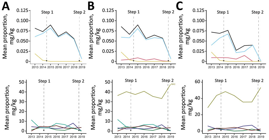 Mean antimicrobial use administered in ovo or subcutaneously at broiler chicken hatcheries or through feed, by isolation of bacterial species, Canada, 2013–2019. A) Salmonella; B) Escherichia coli; C) Campylobacter. Route of administration in each panel: top, in ovo or subcutaneous injections; bottom, feed. Mean antimicrobial use is color coded: lincosamides, in light blue; overall, in black; third-generation cephalosporins, in yellow; orthosomycins, in brown; penicillins, in purple; streptomycin, in cyan; and macrolides, in green. Antimicrobials are represented only if significantly (p<0.05) changing over time. The antimicrobial use trend through water is not represented because no statistically significant differences were found. 