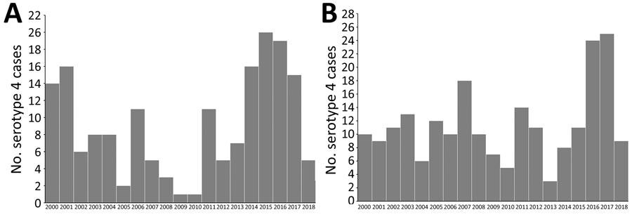 Epidemic curve for Streptococcus pneumoniae serotype 4 versus non–serotype 4 causing invasive pneumococcal disease, among adults >18 years of age, Alberta, Canada, 2010–2018. A) Calgary zone of Alberta Health Services; B) capital health zone (Edmonton) of Alberta Health Services.