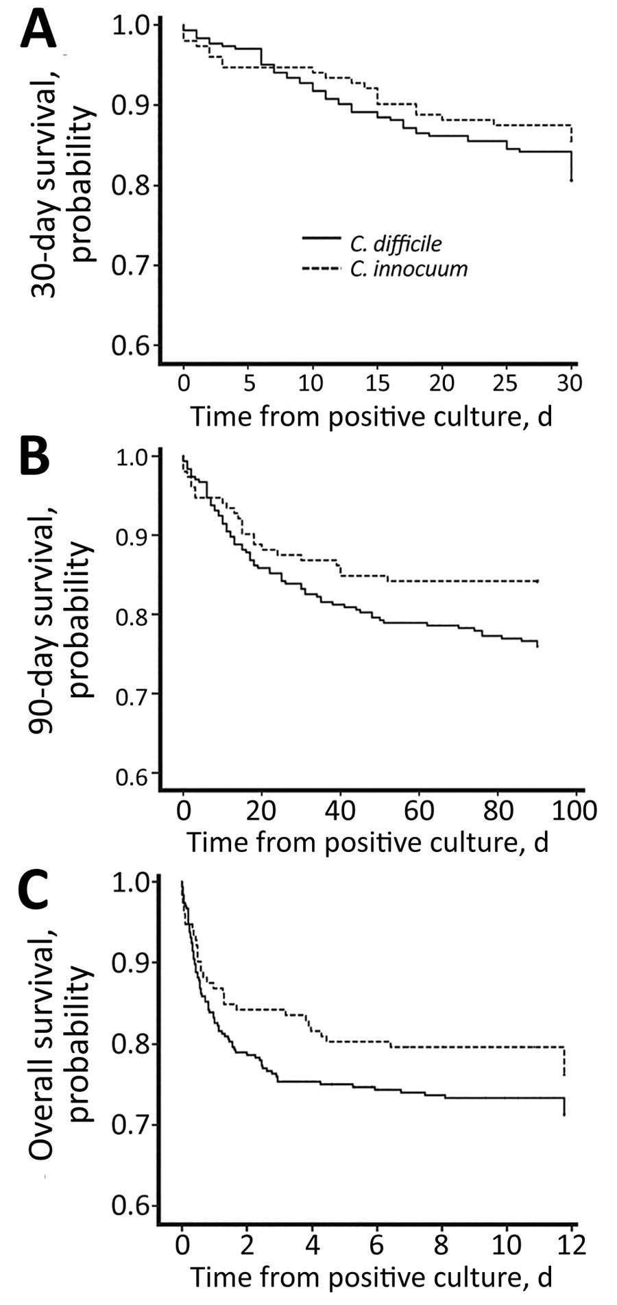 Kaplan-Meier curve of 30-day (A), 90-day (B), and overall (C) survival rates of patients with Clostridioides difficile and Clostridium innocuum, Taiwan. In the C. innocuum group, the 30-day survival rate was 85.5%, 90-day survival rate 84.2%, and overall survival rate 77.0%. The 90-day survival rate was slightly higher than the C. difficile group (p value of log rank test = 0.05), whereas the 30-day and overall survival rates did not show a significant difference between the 2 groups.