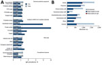 Prevalence of severe acute respiratory syndrome coronavirus 2 (SARS-CoV-2) IgG by risk factor and occupational group among staff members at a university hospital, Munich, Germany. A) Risk factors by category. Vertical dashed line indicates overall seroprevalence of 2.4%. B) Occupational groups. COVID-19, coronavirus disease; FFP, filtering face piece.