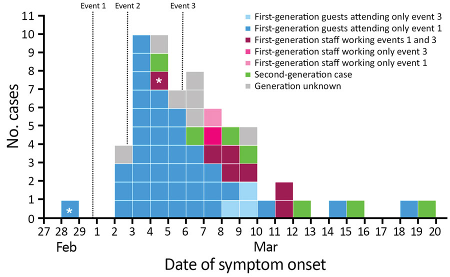 Date of symptom onset among 64 coronavirus disease cases linked to an outbreak in a nightclub, Berlin, Germany, March 2020. The asterisks indicate cases with symptom onset prior attending event 1 (symptom onset on February 28, 2020) and event 3 (symptom onset on March 4, 2020). No guests among cases reported attending event 2, but all attended either event 1 or event 3. No staff among cases attended only event 2; all attended event 1, event 3, or both events.