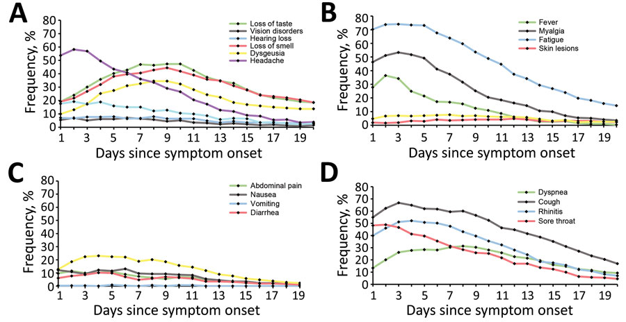 Prevalence of coronavirus disease symptoms over time among 313 patients participating in a symptom diary–based analysis of disease course, Germany, 2020. Line graphs show the occurrence of neurologic symptoms (A), general symptoms (B), gastrointestinal symptoms (C), and respiratory symptoms (D) within 20 days of symptom onset.