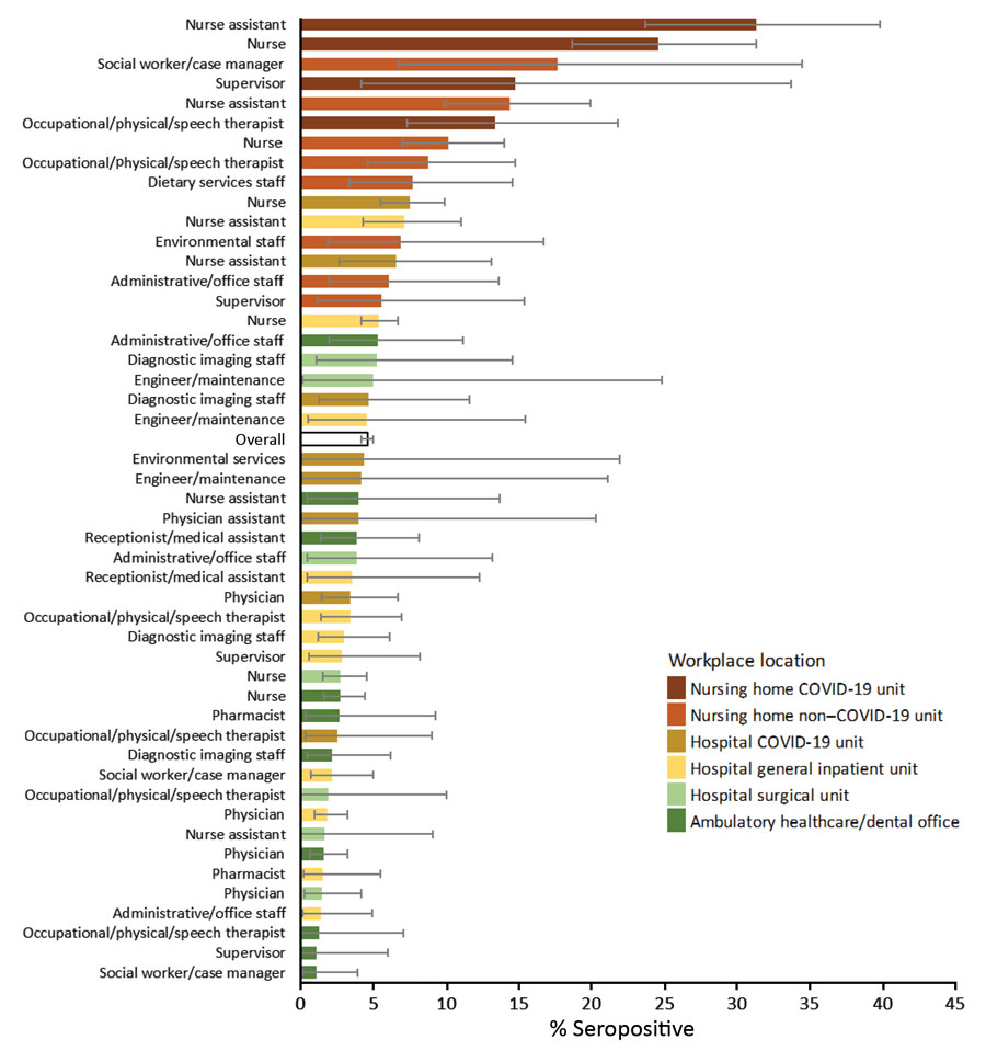 Seropositivity for severe acute respiratory syndrome coronavirus 2 among hospital and nursing home personnel, by selected workplace and occupation, Rhode Island, USA, July–August 2020. Error bars indicate 95% CIs. Workplace/occupation categories are not mutually exclusive: 27.3% of participants indicated >1 workplace. Occupations not included in the figure had 0% seroprevalence, sample size below n = 20, or absolute CI width >0.30 (unreliable estimate). Other healthcare category also not included. COVID-19, coronavirus disease.
