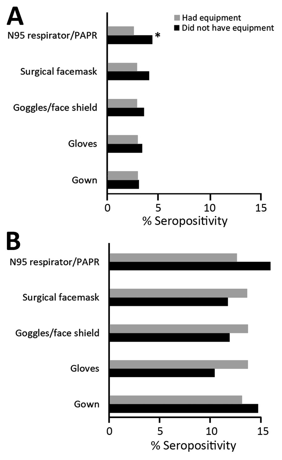 Seropositivity for severe acute respiratory syndrome coronavirus 2 among hospital and nursing home personnel, by having/not having specific PPE, Rhode Island, USA, July–August 2020. Excludes participants who reported no PPE use (19.6% of those in hospital settings, seropositivity 3.4%; 12.4% of those in nursing home settings, seropositivity 12.4%). Asterisk (*) indicates statistically significant difference (p<0.05 by χ2 test). PPE, personal protective equipment.
