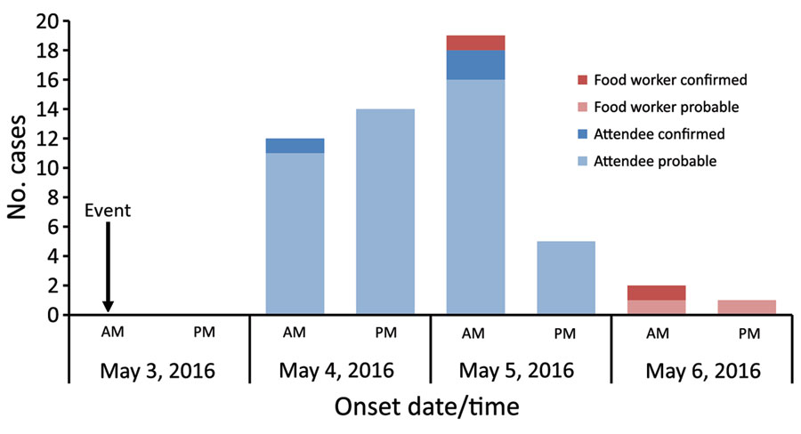 Epidemiologic curve of attendees and food handlers by date of illness onset for event during rare norovirus GIV foodborne outbreak, Wisconsin, USA. Arrow indicates event date and time period event occurred. am indicates 12:00 am–11:59 am and pm indicates 12:00 pm–11:59 pm. Dark red indicates laboratory-confirmed food workers, light red indicates probable food workers, dark blue indicates laboratory-confirmed attendees, and light blue indicates probable attendees.