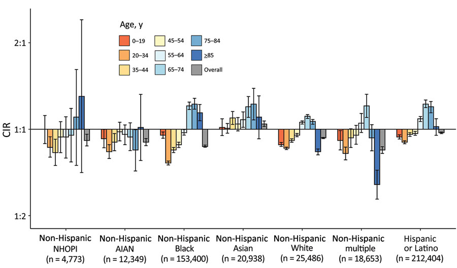 CIRs of severe acute respiratory syndrome coronavirus 2 for male sex, compared with female sex, 22 US states and District of Columbia, January 1–October 1, 2020. Ratios are displayed on binary logarithmic scale; error bars indicate 95% CIs (Appendix Table 2). CIRs are displayed on binary logarithmic scale; error bars indicate 95% CIs. CIRs with error bars not crossing the origin (1:1) are significant (p<0.05). AIAN, American Indian or Alaska Native; CIRs, cumulative incidence ratios; NHOPI, Native Hawaiian or other Pacific Islander.