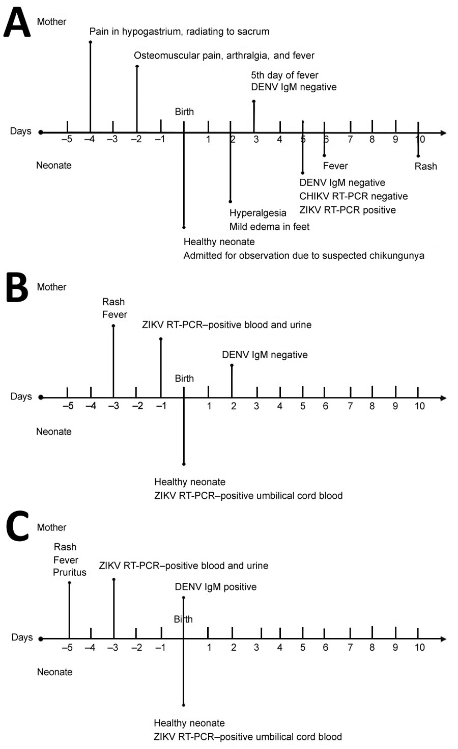 Timelines for 3 case-patients who had perinatal Zika virus infection during a Zika epidemic, Colombia, 2015. A) Case-patient 1; B) case-patient 2; C) case-patient 3. DENV, dengue virus; CHIKV, chikungunya virus; RT-PCR, reverse transcription PCR; ZIKV, Zika virus.