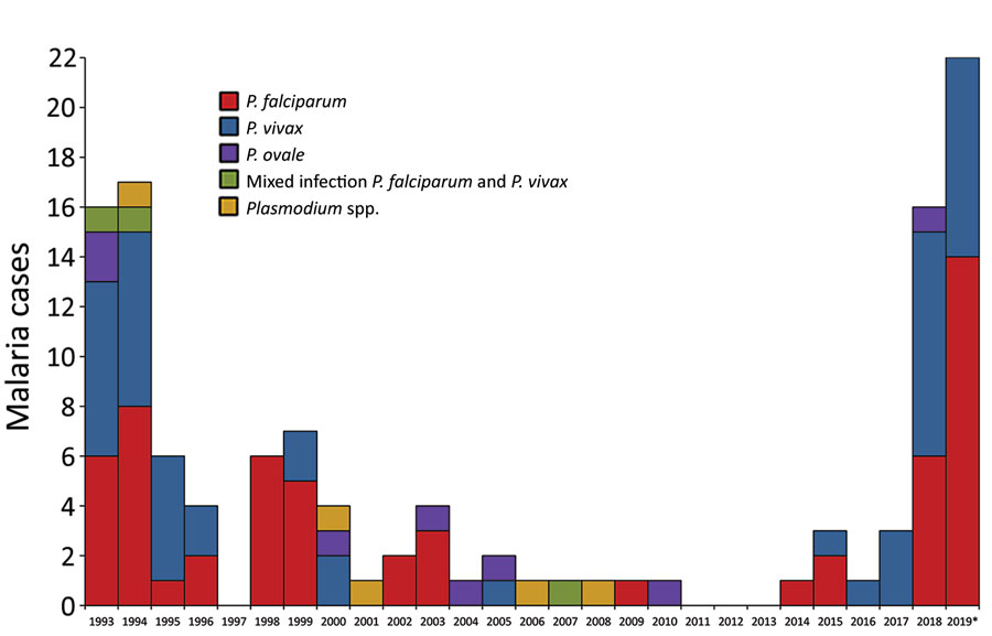 Distribution of 120 malaria cases caused by Plasmodium species among French Armed Force members, Djibouti, Republic of Djibouti, 1993–2019. *Data for 2019 include 2 P. falciparum infections among service members’ families, 1 P. vivax relapse, and 3 P. vivax infections in France imported from Djibouti.