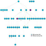 Transmission tree of the investigated cluster of coronavirus disease that evolved in a district in southern Germany. Cases 39, 40, and 60 participated in the survey but were not included in the analysis because we had no information on source case. Cases 7 and 27 did not participate in the survey and thus, no information on source case was available. Dashed lines represent source case–infectee pairs in which the infectee reported >1 possible source case; solid lines represent source case–infectee pairs in which only 1 source case was mapped to the infectee. Asterisks (*) indicate asymptomatic cases. Implausible transmissions (e.g., ID 6) were omitted.”></p>



<p><a href=