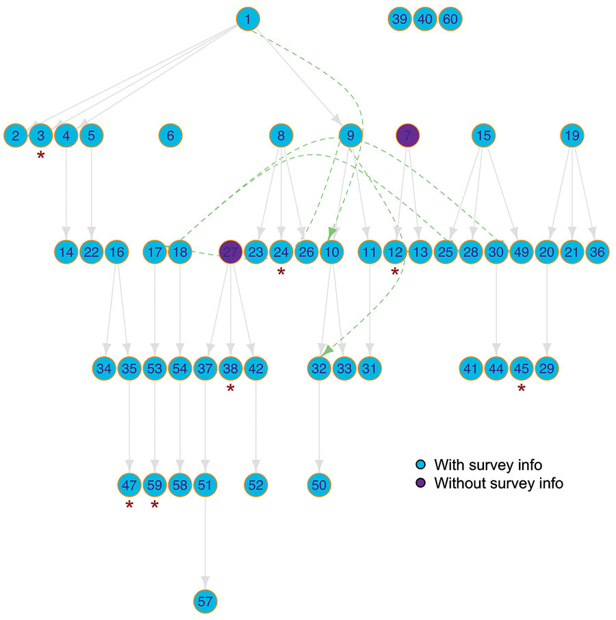 Transmission tree of the investigated cluster of coronavirus disease that evolved in a district in southern Germany. Cases 39, 40, and 60 participated in the survey but were not included in the analysis because we had no information on source case. Cases 7 and 27 did not participate in the survey and thus, no information on source case was available. Dashed lines represent source case–infectee pairs in which the infectee reported >1 possible source case; solid lines represent source case–infectee pairs in which only 1 source case was mapped to the infectee. Asterisks (*) indicate asymptomatic cases. Implausible transmissions (e.g., ID 6) were omitted.