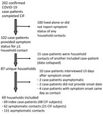 Households included in the analysis population for study of presumed household transmission among persons with COVID-19, United States, January–April 2020. CIF, case investigation form; CIF subject, interviewed COVID-19 case-patient; COVID-19, coronavirus disease.