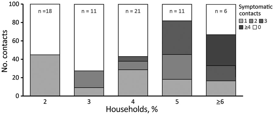 Proportion of households with presumed severe acute respiratory syndrome coronavirus 2 transmission, by household size (including index case-patient), United States, January–April 2020. Shading indicates percentage of households with the specified number of symptomatic household contacts (i.e., excluding index case-patient); households with zero symptomatic contacts (in white) are those in which presumed household transmission did not occur. n = no. households in each stratum.