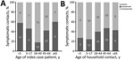 Symptom status of household contacts, by age group of index coronavirus disease case-patient (n = 192) and age group of household contact (n = 173), United States, January–April 2020. Age group missing for 20 contacts; age of index case-patient missing for 1 contact.