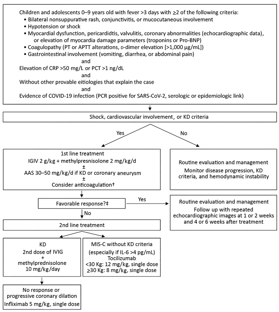 Treatment algorithm for children with multisystem inflammatory syndrome associated with COVID-19, Chile, May–August 2020. †Prophylactic anticoagulation was considered if D-dimer was >1,000 ng/dL or progressively increasing: treatment was 1 mg/kg/d of low molecular weight heparin (Enoxaparin). When thrombosis was suspected or confirmed, the dose was increased to 1 mg/kg every 12 hours and adjusted with anti-Xa factor activity. ‡Favorable response was considered absence of fever for 48 hours, hemodynamic stability, and improvement of inflammatory parameters. AAS, acetylsalicylic acid; APTT, activated partial thromboplastin time; COVID-19, coronavirus disease; CRP, C-reactive protein; IVIG, intravenous immunoglobulin; KD, Kawasaki disease; MIS-C, pediatric inflammatory multisystem syndrome temporally associated with coronavirus disease; PCT, procalcitonin; pro-BNP, pro–brain natriuretic peptide; PT, prothrombin time; SARS-CoV-2, severe acute respiratory syndrome coronavirus 2.