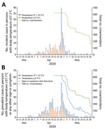 Number of incident cases of persons with body temperature >37.1°C and number of prevalent cases of persons with body temperature >37.1°C or any sign or symptom of coronavirus disease on a cruise ship, Nagasaki, Japan, March 14–May 29, 2020. A) Number of persons with illness onset, by date. Crewmembers started disembarking on May 3. B) Daily number of crewmembers who reported having a body temperature >37.1°C or coronavirus disease signs or symptoms. Signs or symptoms other than fever: cough, nasal congestion, sore throat, headache, olfactory dysfunction, taste disorder, conjunctival congestion, diarrhea, myalgia or arthralgia, fatigue, shortness of breath, and nausea or vomiting.