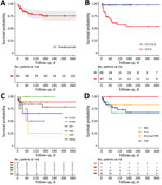 Kaplan-Meier survival plots of adults with Shiga toxin–associated hemolytic uremic syndrome, France, 2009–2017. A) Overall. B) By age-weighted Charlson comorbidity index. C) By STEC serogroup. D) By treatment. Plots show time from admission to death. p values determined using log-rank test. BSC, best standard of care; CCI, age-weighted Charlson comorbidity index; ECZ, eculizumab; TPE, therapeutic plasma exchange.