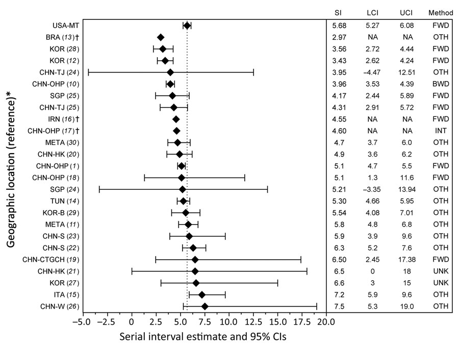 Published mean serial interval estimates for severe acute respiratory syndrome coronavirus 2. *See References and Appendix for full study information. †These studies did not report CIs. Only point estimates are given. BRA, Brazil; BWD, backward; CHN-CTGCH, China–Chongqing Three Gorges Central Hospital; CHN-HK, China–Hong Kong; CHN-OHP, China–outside Hubei Province; CHN-S, China–Shenzhen; CHN-TJ, China–Tianjin; CHN-W, China–Wuhan; FWD, forward; INT, intrinsic; IRN, Iran; ITA, Italy; KOR, South Korea; KOR-B, South Korea–Busan; LCI, lower confidence interval; META, meta-analysis; NA, data not available; OTH, other; SGP, Singapore; TUN, Tunisia; UCI, upper confidence interval; UNK, unknown; USA-MT, United States–Montana.