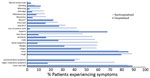 Symptoms of coronavirus disease among hospitalized and nonhospitalized patients, Atlanta, Georgia, USA, 2020. Gastrointestinal symptoms include vomiting, nausea, diarrhea, and abdominal pain. Upper respiratory symptoms include sore throat, rhinorrhea, and nasal congestion. *p>0.01. 