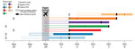 Timeline of likely incubation and infectious periods, indicating testing dates, for 7 passengers who tested positive for severe acute respiratory syndrome coronavirus 2 infection after traveling on the same flight (EK448) from Dubai, United Arab Emirates, to Auckland, New Zealand, with a refueling stop in Kuala Lumpur, Malaysia, on September 29, 2020.