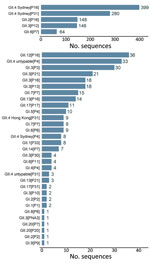 Distribution of dual typed sequences in NoroSurv, 2016–2020. Numbers to the right of bars indicate the number of sequences detected for each dual type.