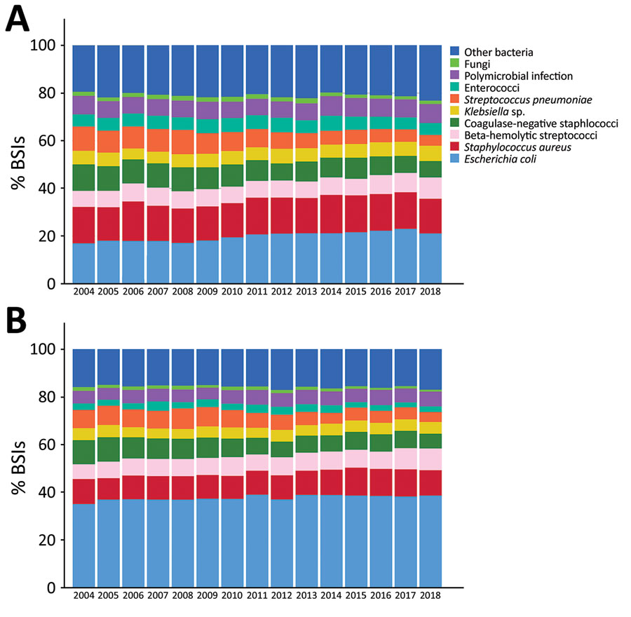 Frequency distribution of the most common causative agents of BSIs, by sex, Finland, 2004–2018. A) Male patients; B) female patients. BSI, bloodstream infections.
