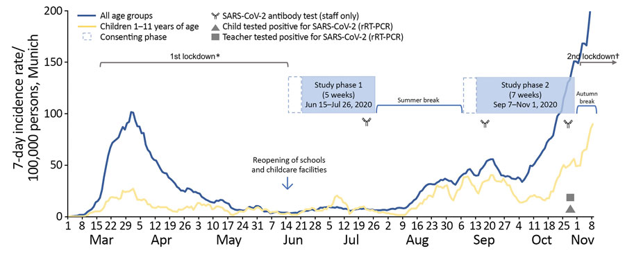 figure-1-weekly-sars-cov-2-sentinel-surveillance-in-primary-schools