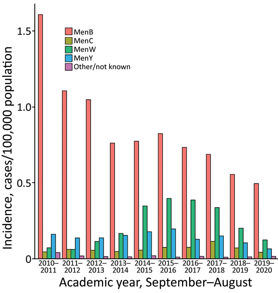 Cases of invasive meningococcal disease, by academic year, England, 2015–2020. Men, meningococcal conjugate vaccine (by serogroup). 