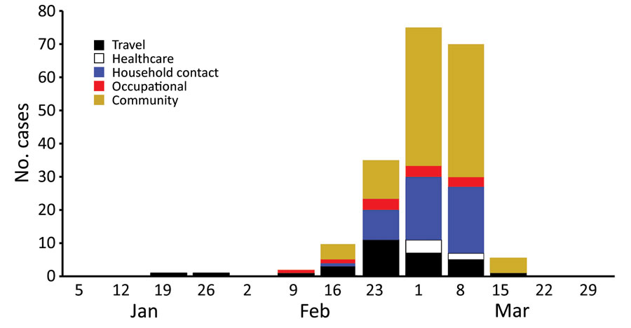 Week of symptom onset, for first 200 confirmed coronavirus disease cases, by exposure source, Santa Clara County, California, USA, January 31–March 20, 2020.