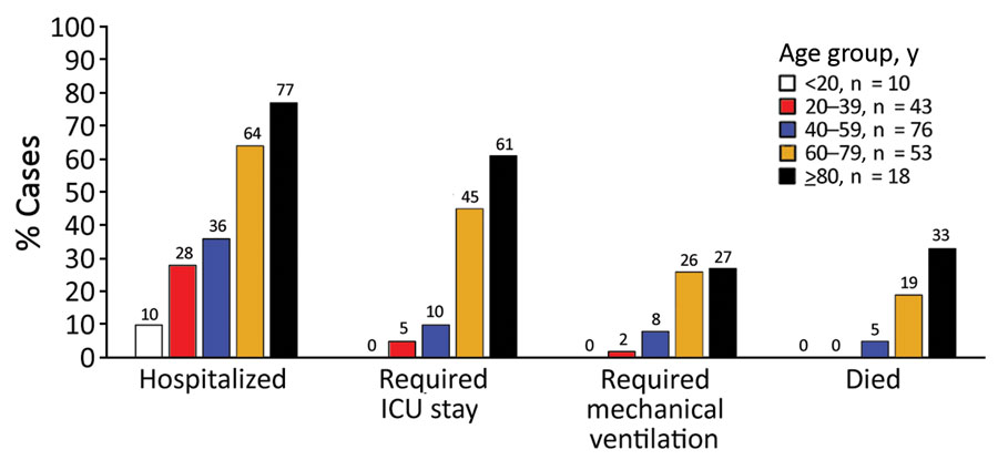 Hospitalization status and outcomes, for first 200 confirmed coronavirus disease cases, by age group, Santa Clara County, California, USA, January 31–March 20, 2020. Outcomes are classified by most severe status at time of case investigation. Deaths are as of May 20, 2020. ICU, intensive-care unit. 