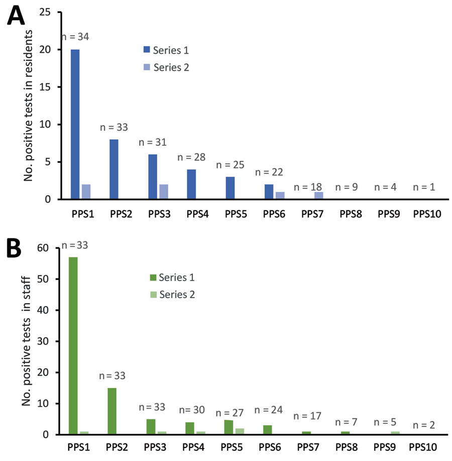 Coronavirus disease cases detected in consecutive PPSs in residents (A) and staff (B) in nursing homes, Connecticut, USA. The number of participating nursing homes for each survey is listed above each bar. One facility was excluded from staff testing data due to lack of verifiable testing results during PPS surveys. The results of the first PPS in residents, in which 601 cases were detected, were previously reported in (6). The probability of detecting a positive case decreased significantly (p<0.05) through PPS7 for residents and PPS8 for staff, compared with the first PPS, using logistic regression for comparisons. PPS, point prevalence survey.