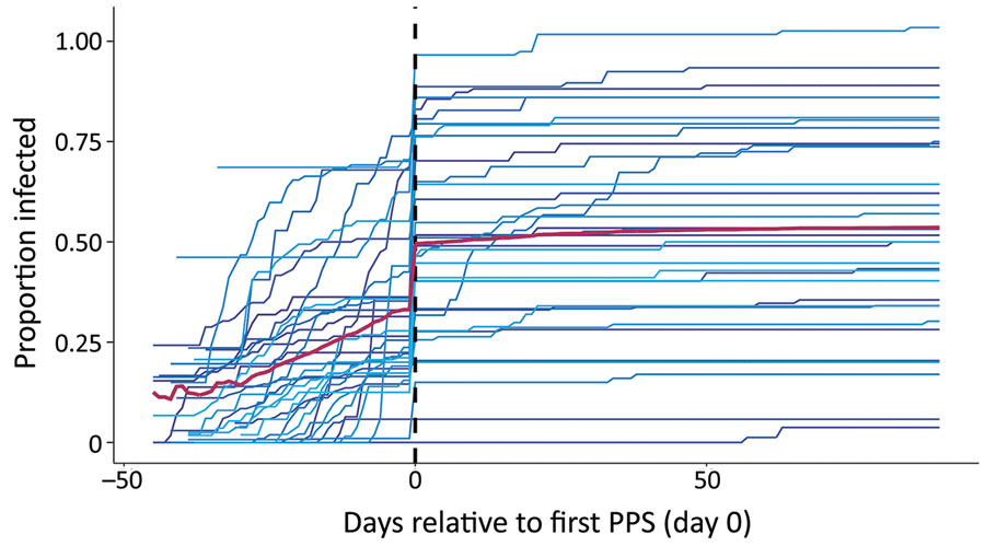 Cumulative proportion of severe acute respiratory syndrome coronavirus 2 (SARS-CoV-2) infections in individual nursing homes over a 16-week study period relative to the first PPS, Connecticut, USA. Each colored line represents a single nursing home in the ≈4 weeks before first PPS and 12 weeks following first PPS. Data were centered for all nursing homes by the date of receipt of results for the first PPS, signified by the dashed vertical line on day 0. Red line indicates average proportion infected of the total study population on each day. The number of residents infected in each nursing home is based on cumulative case counts out of the number ever susceptible to SARS-CoV-2 in the nursing home, or the maximum census value in the study period, to account for resident deaths and transfers since the start of reporting. PPS, point prevalence survey.