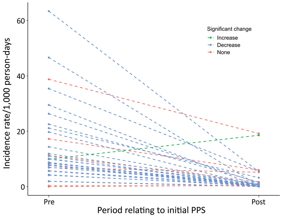 Paired coronavirus disease incidence rate estimates relative to first PPS, Connecticut, USA. Dashed lines represent single nursing homes included in the study. Points represent the incidence in the 4 weeks before the first PPS and 12 weeks following the first PPS, during which additional PPSs were also conducted. Blue indicates significant decreases in incidence for each nursing home over the 2 time periods (α = 0.05); green indicates significant increases; red indicates nonsignificant changes in incidence. PPS, point prevalence survey.