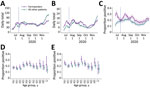 Cases of severe acute respiratory syndrome coronavirus 2 (SARS-CoV-2) diagnosed at Clínica de Salud del Valle de Salinas (CSVS), Monterey County, California, USA, June 15–November 30, 2020. We plotted the 2-week moving averages of the number of patients tested by CSVS (A); the number of SARS-CoV-2 infections diagnosed (B); and the proportion of tests yielding positive results (C). Shading indicates 95% CIs. Vertical lines indicate the date the cross-sectional study began, July 16. We also plotted age- and sex- stratified test-positive fractions for female (D) and male (E) patients. Bars indicate ranges; circles indicate medians. 