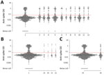 Scatter plot of anti-spike IgG reactivity and association with recalled coronavirus disease (COVID-19) symptoms in a cross-sectional study of farmworkers, Monterey County, California, USA, July 16–November 30, 2020. A) Reactivity among persons who reported experiencing or not experiencing various symptoms potentially associated with COVID-19 since December 2019: 1, none of the symptoms listed here; 2, blocked nose (p = 0.027); 3, sweating (p = 0.010); 4, chills (p = 0.013); 5, headache (p = 0.034); 6, tickling in throat (p = 0.029); 7, sinus pain or pressure (p = 0.034); 8, loss of appetite (p<0.001); 9, shortness of breath (p = 0.006); 10, fatigue (p = 0.032); 11, loss of taste (p<0.001); 12, loss of smell (p<0.001). B) Reactivity among persons who reported experiencing or not experiencing various symptoms in the 2 weeks before enrollment (data not shown for symptoms with p>0.1): 1, none of the symptoms listed here; 13, chest pain (p = 0.061); 14, wheezing (p = 0.043); 11, loss of taste (p = 0.037); 12, loss of smell (p = 0.072). C) Reactivity among persons who had a positive or negative severe acute respiratory syndrome coronavirus 2 transcription-mediated amplification (TMA) nucleic acid assay result at the enrollment visit: 15, TMA-positive (p = 0.325); 16 TMA-negative. Reported p values are measured in logistic regression models with the occurrence of each symptom as the outcome and antibody ELISA OD values (log-transformed) as predictors and adjusted for age group and sex. Red lines indicate assay LoD. LoD, limit of detection; OD, optical density.
