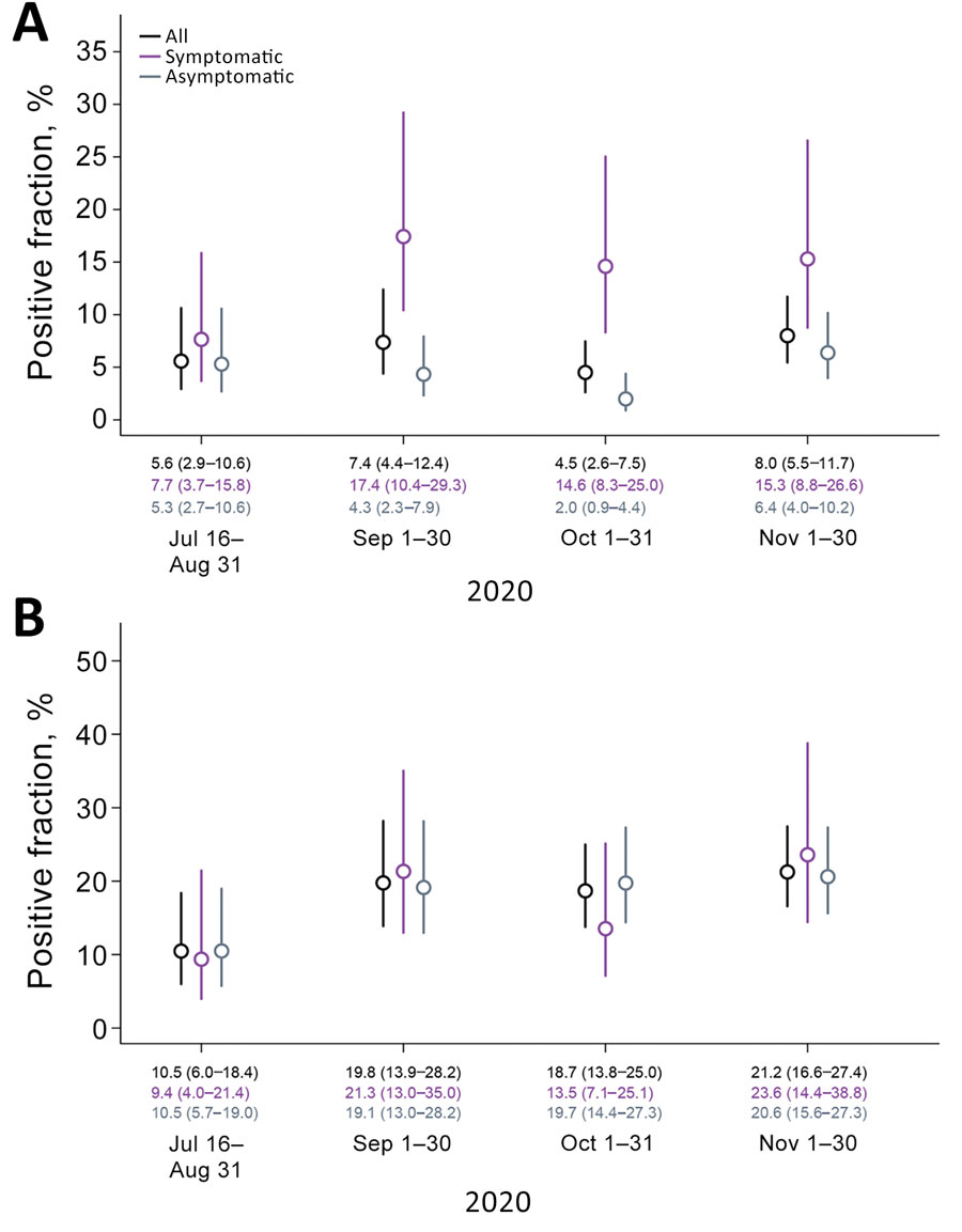 Prevalence of severe acute respiratory syndrome coronavirus 2 (SARS-CoV-2) positivity by transcription-mediated amplification (TMA) and seropositivity over time, Monterey County, California, USA, July 16–November 30, 2020. A) SARS-CoV-2 TMA; B) SARS-CoV-2 IgG ELISA. Estimated prevalence of SARS-CoV-2 infection and seropositivity in a sample population reached by outreach testing, reweighted to correct for differences in the population seeking testing over the course of the study. Lines delineate 95% CI around mean estimates (circles); medians and 95% CIs appear along the baseline.