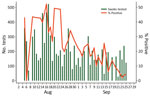 Number of daily nasopharyngeal and oropharyngeal swab samples tested for severe acute respiratory syndrome coronavirus 2 and percentage of positive samples in The Gambia during August–September 2020, the timeframe for the most intense transmission in the country.